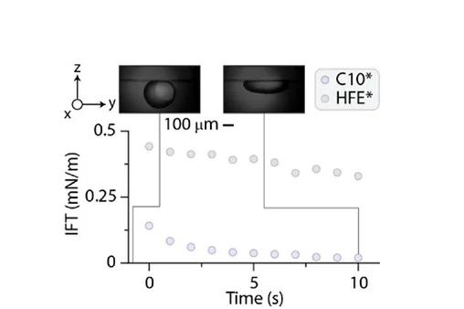Open access visualization of Line Plot, Line Step, Scatter Plot, Photo, Interfacial Tension