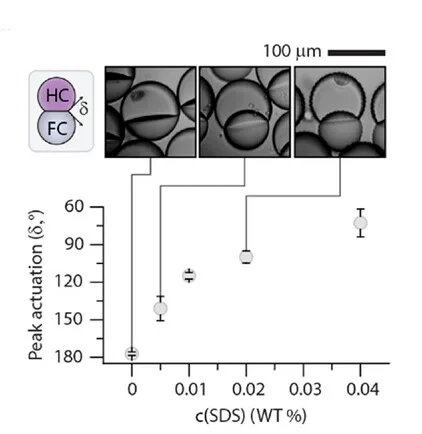 Open access visualization of Line Plot, Error Bars, Microscopy, Illustration, Actuation Contact Angles