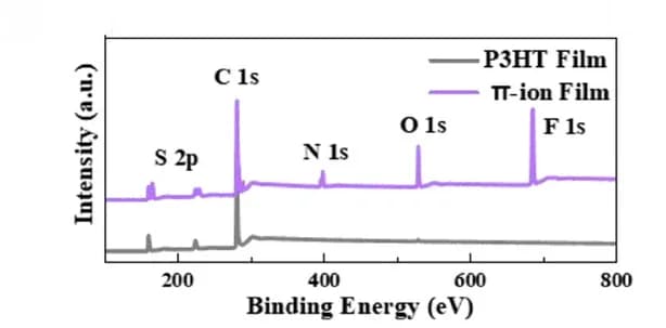 Open access visualization of Line Plot, XPS Spectra, P3HT, S Peaks, C Peaks