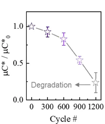 Open access visualization of Line Plot, Error Bars, Electrical Performance, Pi-ion Film, Mesh