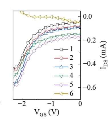 Open access visualization of Line Plot, Transfer Curves, Electrical Performance, Pi-ion Film, Detaching