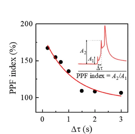 Open access visualization of Scatter Plot, Line Plot, PPF Index, OECT