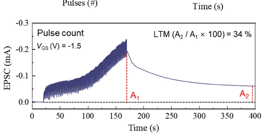 Open access visualization of Line Plot, Pulse Count, LTM, OECT