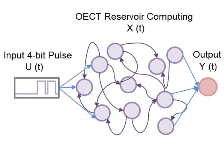 Open access visualization of Network, Workflow, Reservoir Computing, OECT, Synaptic Behavior