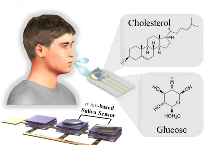 Open access visualization of Illustration, Chemical Structure, Bio Sensor, OECTs, Logic