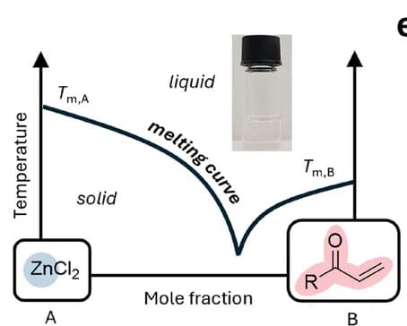 Open access visualization of Line Plot, Photo, Chemical Structure, DEI Phase Diagram, Transparent Ink
