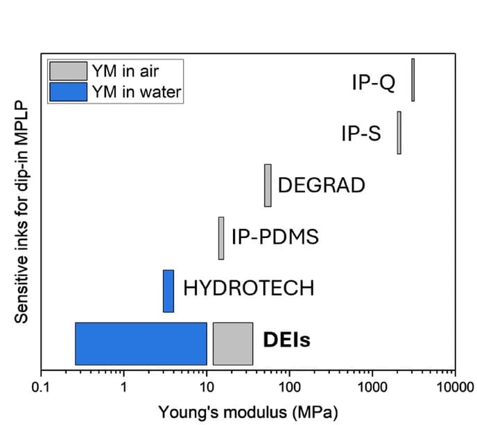 Open access visualization of Bar Plot, Error Bars, Mechanical Properties, Material Inks, Dip-In Mode MPLP