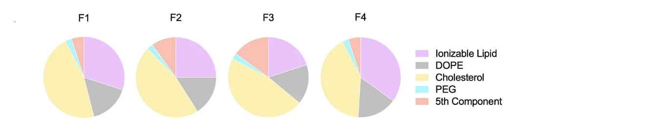 Open access visualization of Pie Chart, Lipid, Phospholipid, Cholesterol, PEG Lipid