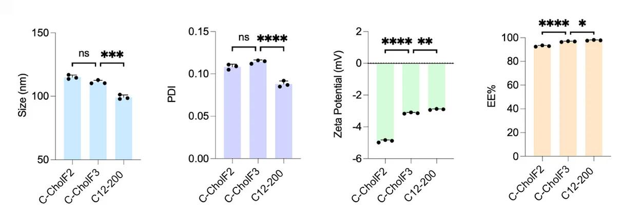 Open access visualization of Bar Plot, Error Bars, Physiochemical Properties, Size, PDI
