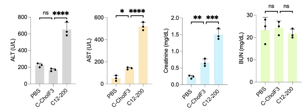 Open access visualization of Bar Plot, Error Bars, Serum Levels, Liver Enzymes, Alanine Aminotransferase