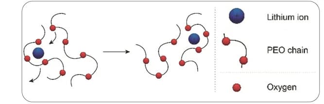 Open access visualization of Illustration, Li-ion Conduction, DPEs, PEO Chains, Cation Coordination