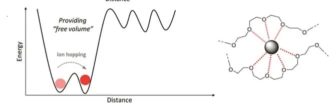 Open access visualization of Line Plot, Chemical Structure, Illustration, Free-Volume Model, Energy Profile Diagram