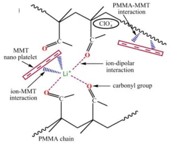 Open access visualization of Chemical Structure, Illustration, Li+MMT Complexes, PCE, Silicate Clay Mineral