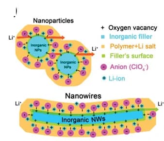 Open access visualization of Illustration, Nanofiller, Lithium Salt Anions, Filler Morphology