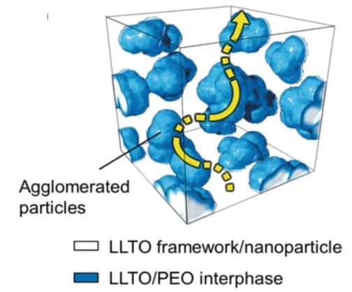 Open access visualization of Illustration, Ion Conduction, PCEs, LLTO Nanofillers
