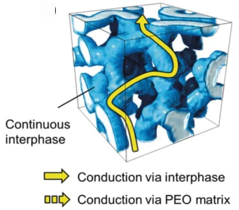 Open access visualization of 3D Plot, Ion Conduction, PCEs, LLTO Nanofillers, 3D Continuous