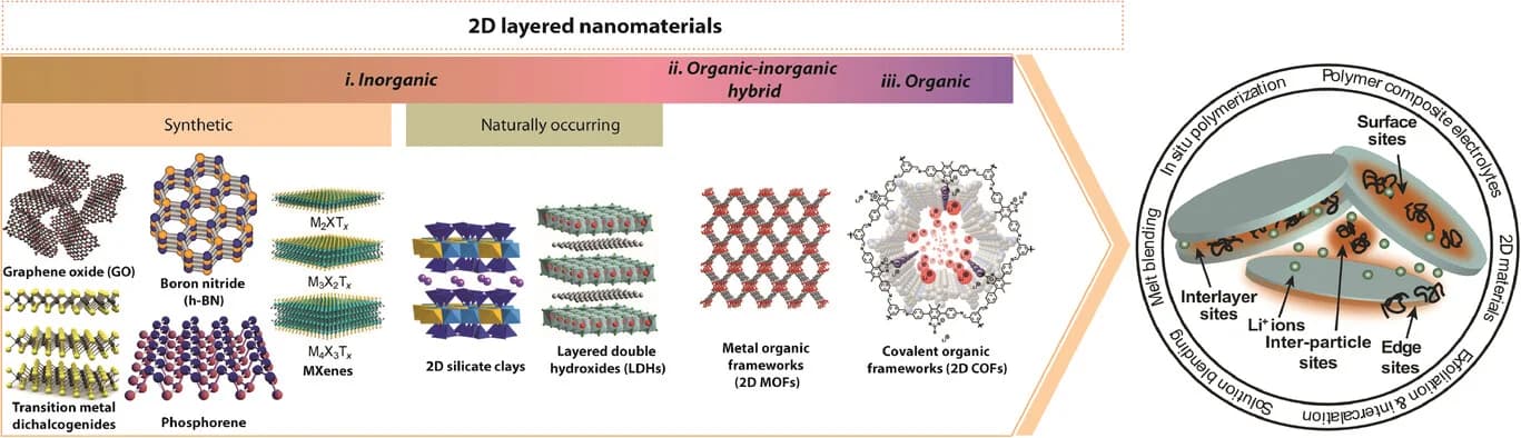 Open access visualization of Illustration, Workflow, 2D Layered Nanofillers, Graphene Oxide, Boron Nitride
