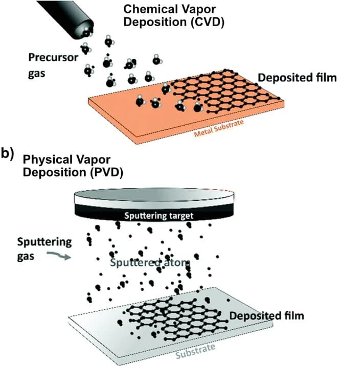 Open access visualization of Illustration, Workflow, CVD, 2D Layered Nanomaterials, Gaseous Precursors