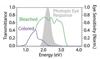 Open access visualization of Line Plot, Transmittance Spectra, Thermochromic Laminate, Photopic Eye Response