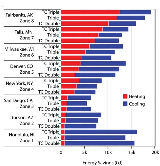 Open access visualization of Bar Plot, Stacked Bar Plot, Energy Savings, Heating, Cooling