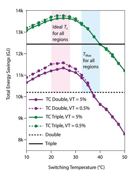 Open access visualization of Line Plot, Line Step, Energy Savings, Thermochromic Window, Transition Temperature