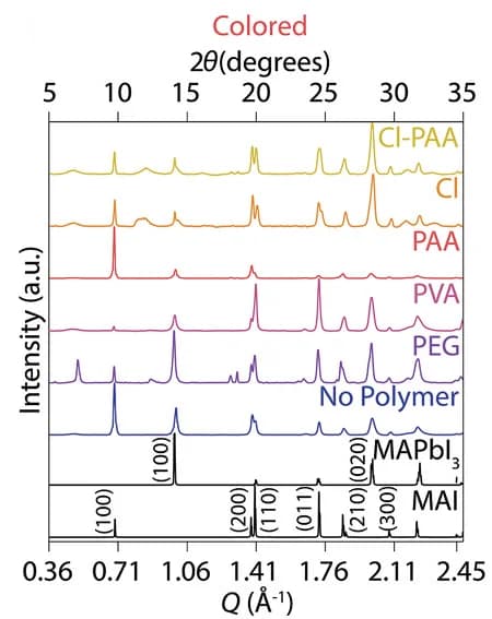 Open access visualization of Line Plot, WAXS, X-ray Scattering, MHP Films, H2O