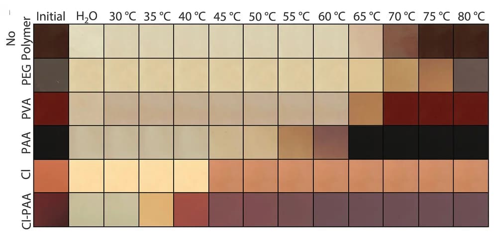 Open access visualization of Heatmap, MHP Films, Polymers, Doping, Color Changes