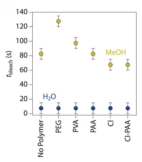 Open access visualization of Error Bars, Bar Plot, Bleaching, WAXS Data, MAPbI3