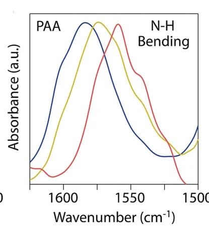 Open access visualization of Line Plot, Density Plot, ATR-FTIR Spectra, N-H Bending Mode, MHP Films