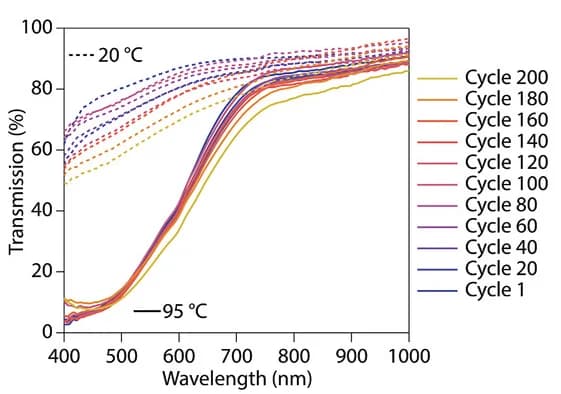 Open access visualization of Line Plot, Transmittance, Thermochromic Switching Cycles, MHP Film, PAA