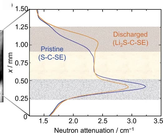 Open access visualization of Line Plot, Neutron Attenuation, Li Concentration, Discharge