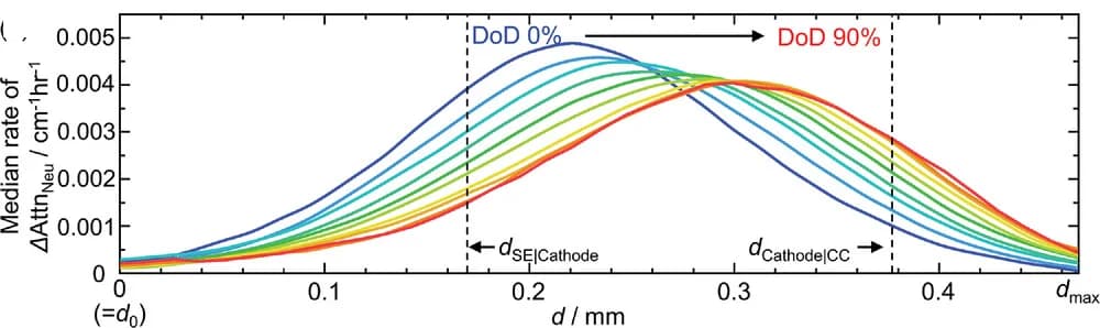 Open access visualization of Line Plot, Attenuation, Interfaces