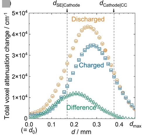 Open access visualization of Line Plot, Neutron Attenuation, Cathode Composite, Discharged State, Recharged State