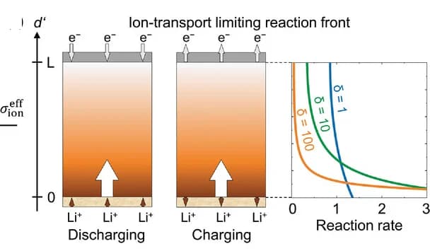 Open access visualization of Line Plot, Illustration, Ion Transport, Reaction Rate, Reaction Front