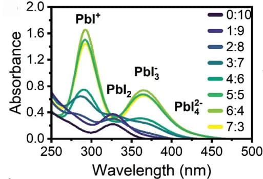 Open access visualization of Line Plot, Absorbance Spectra, MAPbI3, Tetrahydrofuran, 2-methoxyethanol