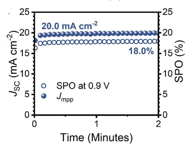 Open access visualization of Line Plot, Scatter Plot, Stabilized Power Output