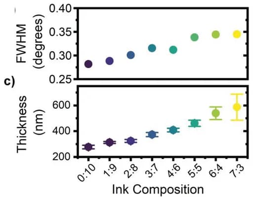 Open access visualization of Scatter Plot, Error Bars, Full-Width-at-Half-Maximum, Perovskite Diffraction, Diffraction Peak