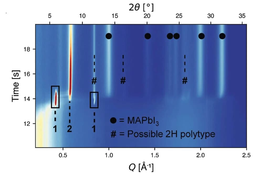 Open access visualization of Heatmap, GIWAXS, Solvate Phase, Phase1, Phase2