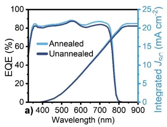 Open access visualization of Line Plot, External Quantum Efficiency, Active Layer, Annealing