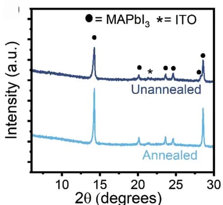Open access visualization of Line Plot, X-ray Diffraction, Perovskite Film, Precursor Ink, Annealing