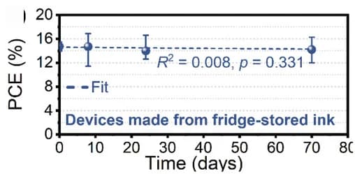 Open access visualization of Scatter Plot, Error Bars, Regression Plot, Power Conversion Efficiency, Cell Fabrication