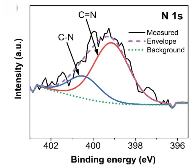 Open access visualization of Line Plot, Density Plot, High-Resolution Core-Level Deconvolution Spectra, N 1s, Fe3O4@COF-2