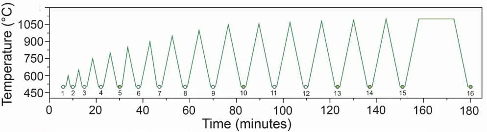 Open access visualization of Line Plot, Line Step, LLZO Membrane, Sintering Temperature Profile, SEM Measurements
