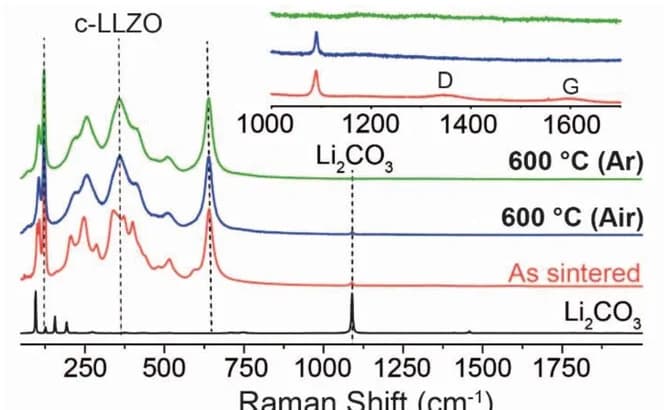 Open access visualization of Line Plot, Raman Spectra, LLZO Membranes, Sintering, Heat Treatment