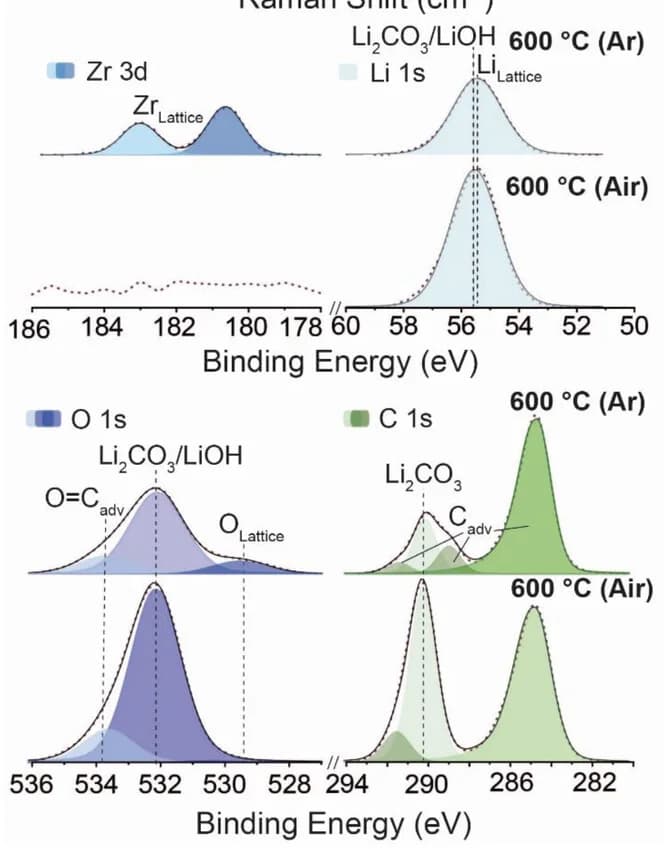 Open access visualization of Line Plot, Density Plot, XPS Spectra, LLZO Membranes, Sintering