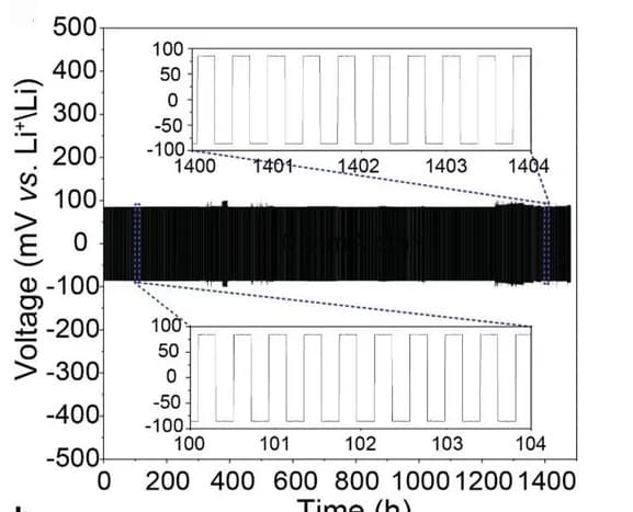 Open access visualization of Line Plot, Line Step, Voltage profiles, Li/porous LLZO membrane/Li symmetric cell, Current density