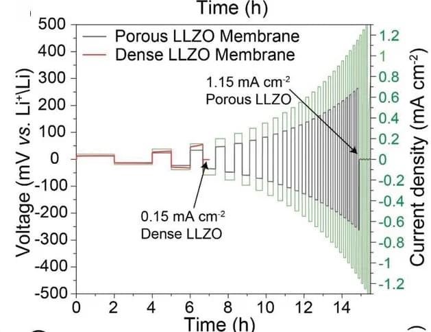 Open access visualization of Line Plot, Line Step, Critical current density, Li/porous LLZO membrane/Li symmetric cells, Li/dense LLZO membrane/Li symmetric cells