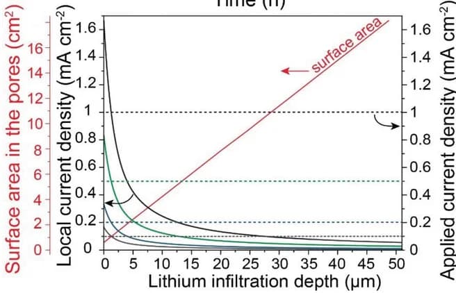 Open access visualization of Line Plot, Surface area, LLZO/Li interface, Porous LLZO membrane, Penetration depth