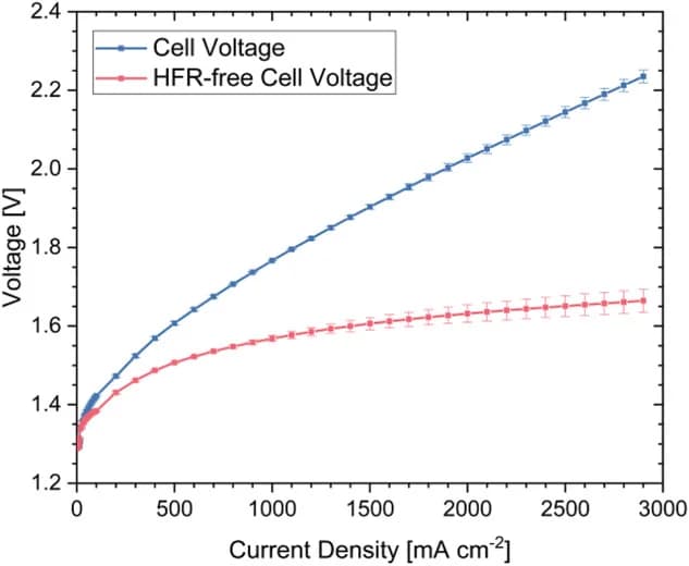 Open access visualization of Line Plot, Error Bars, Polarization Curve, Cell Voltage, Current Density