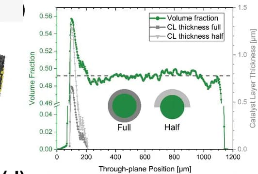 Open access visualization of Line Plot, Volume Fraction, Catalyst Layer Thickness, Coating Dependence